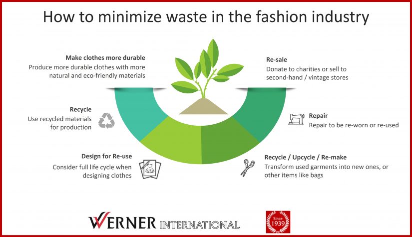 Werner International New Twist – How to minimize waste in the fashion industry